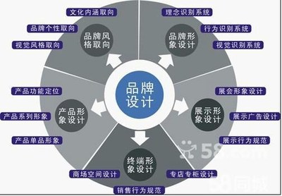 品牌策劃與設(shè)計(jì) 深圳品牌建設(shè)的核心驅(qū)動力
